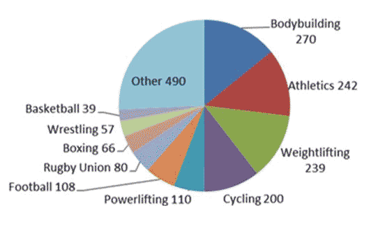 What Percentage of Athletes Use Performance Enhancing Drugs? - Recovery ...