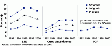 Prevalencia de los estudiantes que alguna vez  han usado alucinógenos y PCP. Fuente: Encuesta de Observacion del Futuro del 2000.