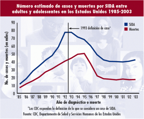 Número estimado de casos y muertes por SIDA entre adultos y adolescentes en los Estados Unidos 1985-2003