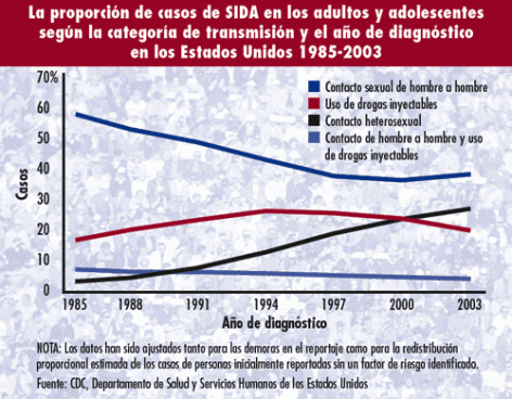 La proporción de casos de SIDA en los adultos y adolescentes según la categoría de transmisión y el año de diagnóstico en los Estados Unidos 1985-2003