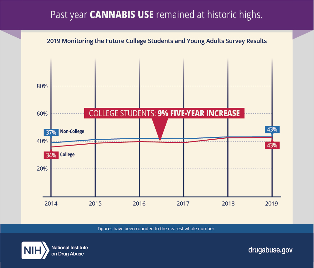 https://nida.nih.gov/sites/default/files/images/2020-infographic-final_5-Cannabis-Use_0.jpg