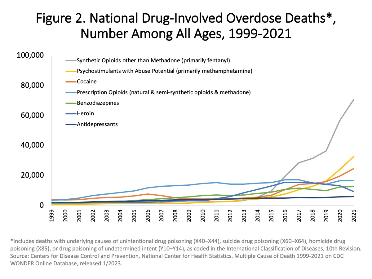 Drug Overdoses Killed A Record 107,000 People In 2021