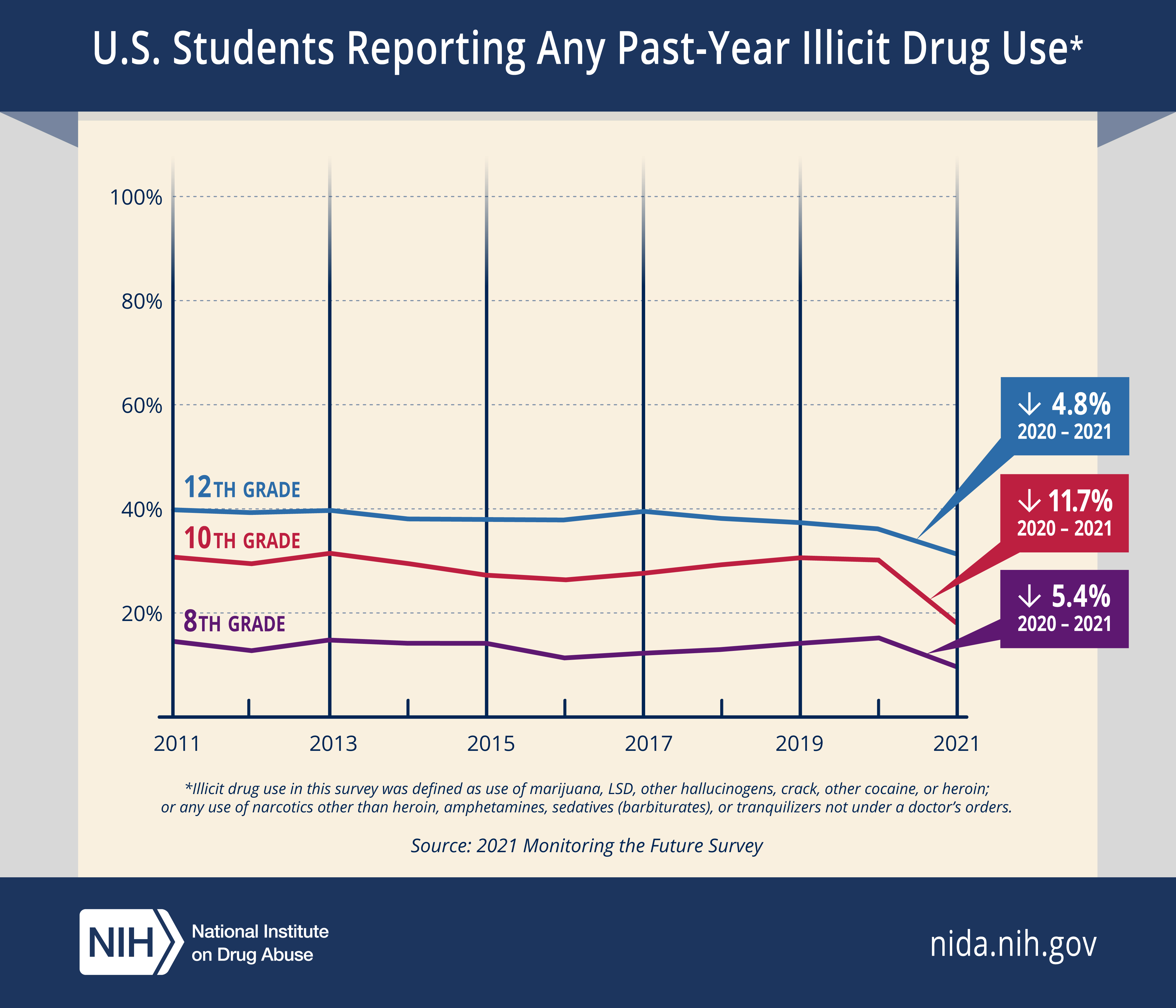 Percentage of adolescents reporting drug use decreased significantly in  2021 as the COVID-19 pandemic endured | National Institute on Drug Abuse  (NIDA)