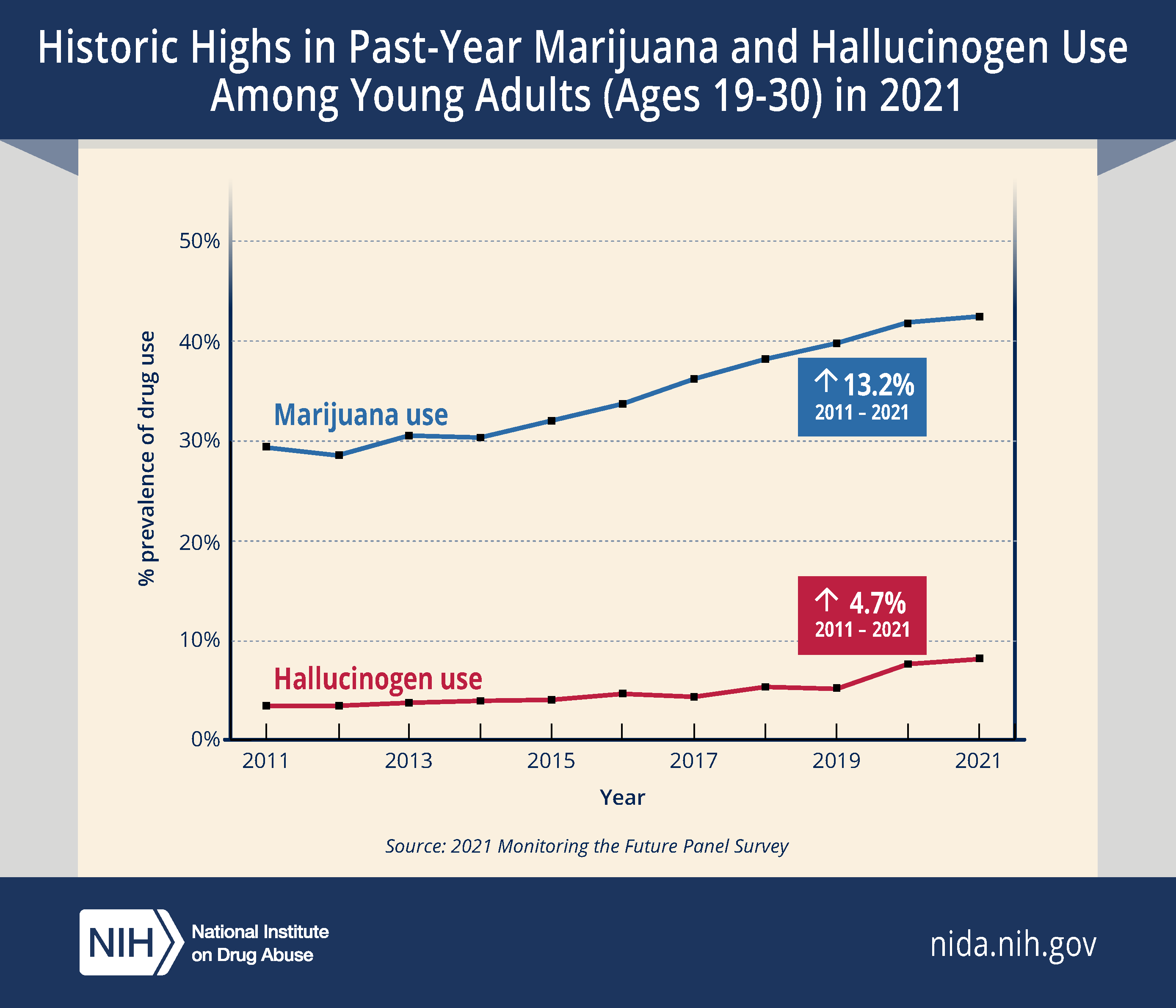 Marijuana and hallucinogen use among young adults reached all time-high