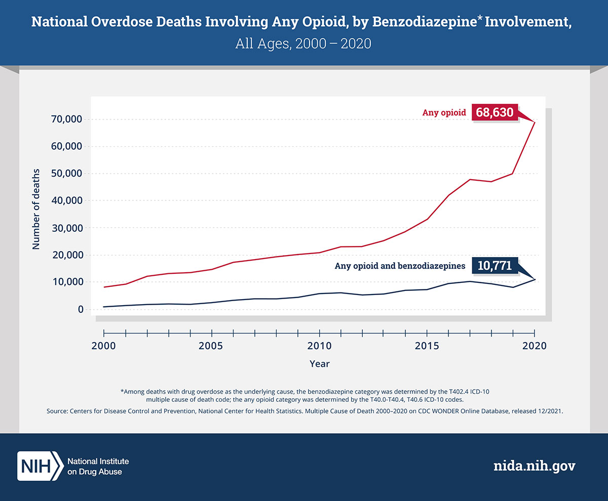 Are All Benzodiazepines Addictive?