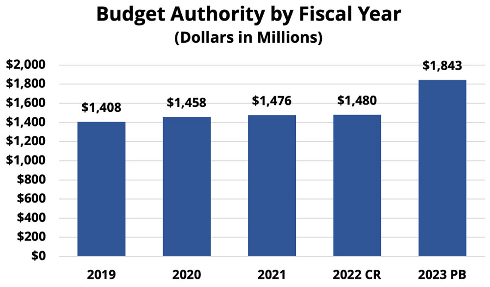 Cj2023 Budget Authority Fiscal Year Fact 