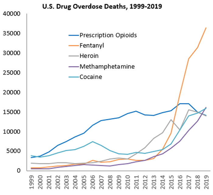 drug rehabilitation graph