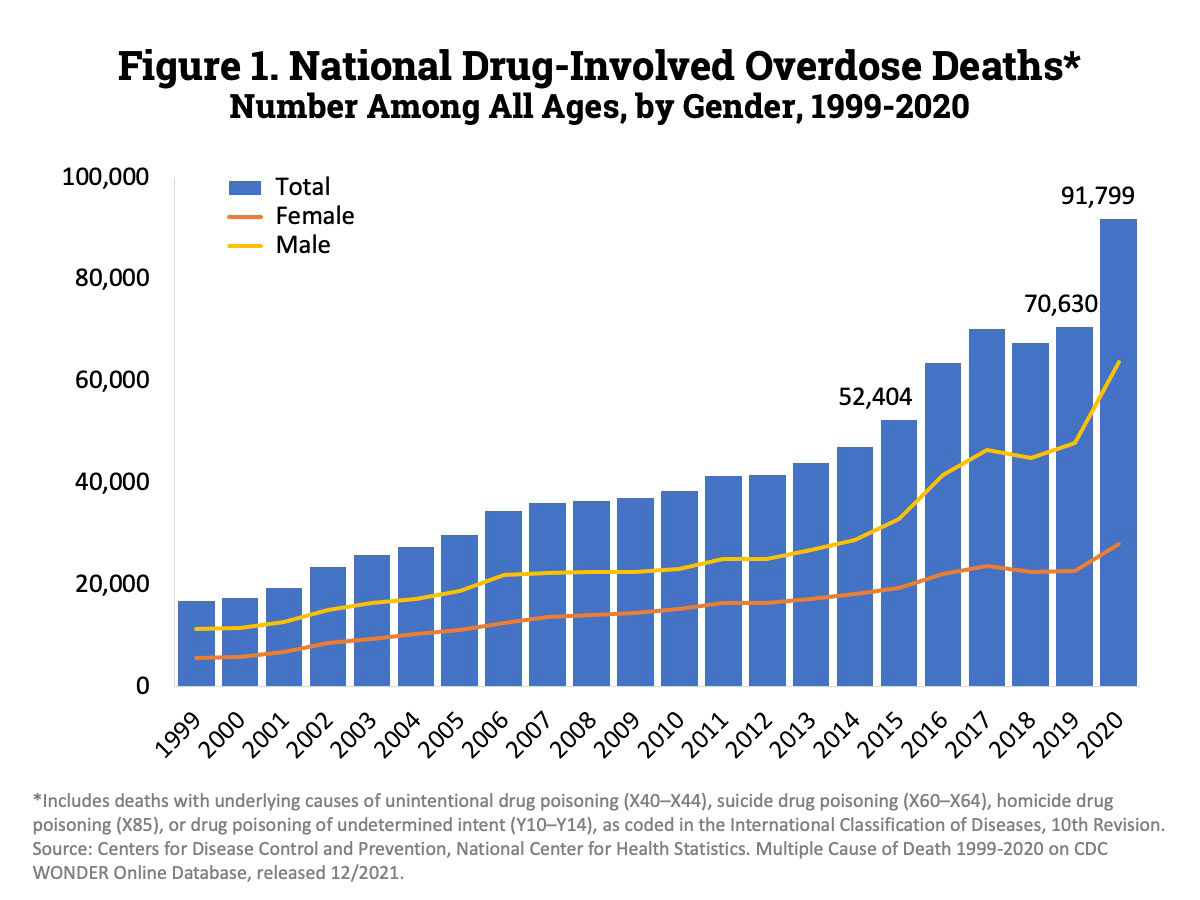 Overdose Death Rates National Institute On Drug Abuse NIDA   Fig1od2020 