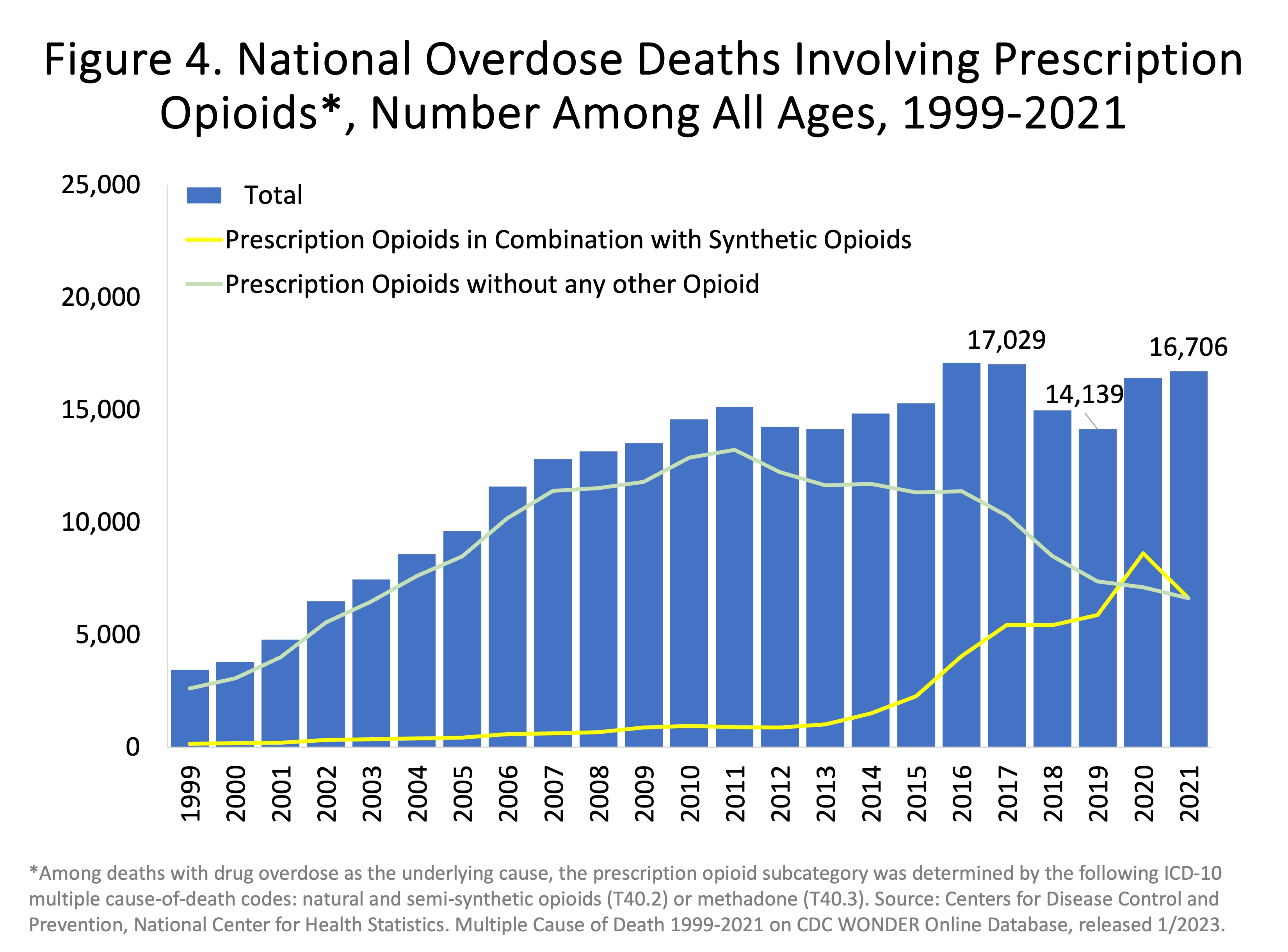 Why are Fentanyl Deaths Rising?