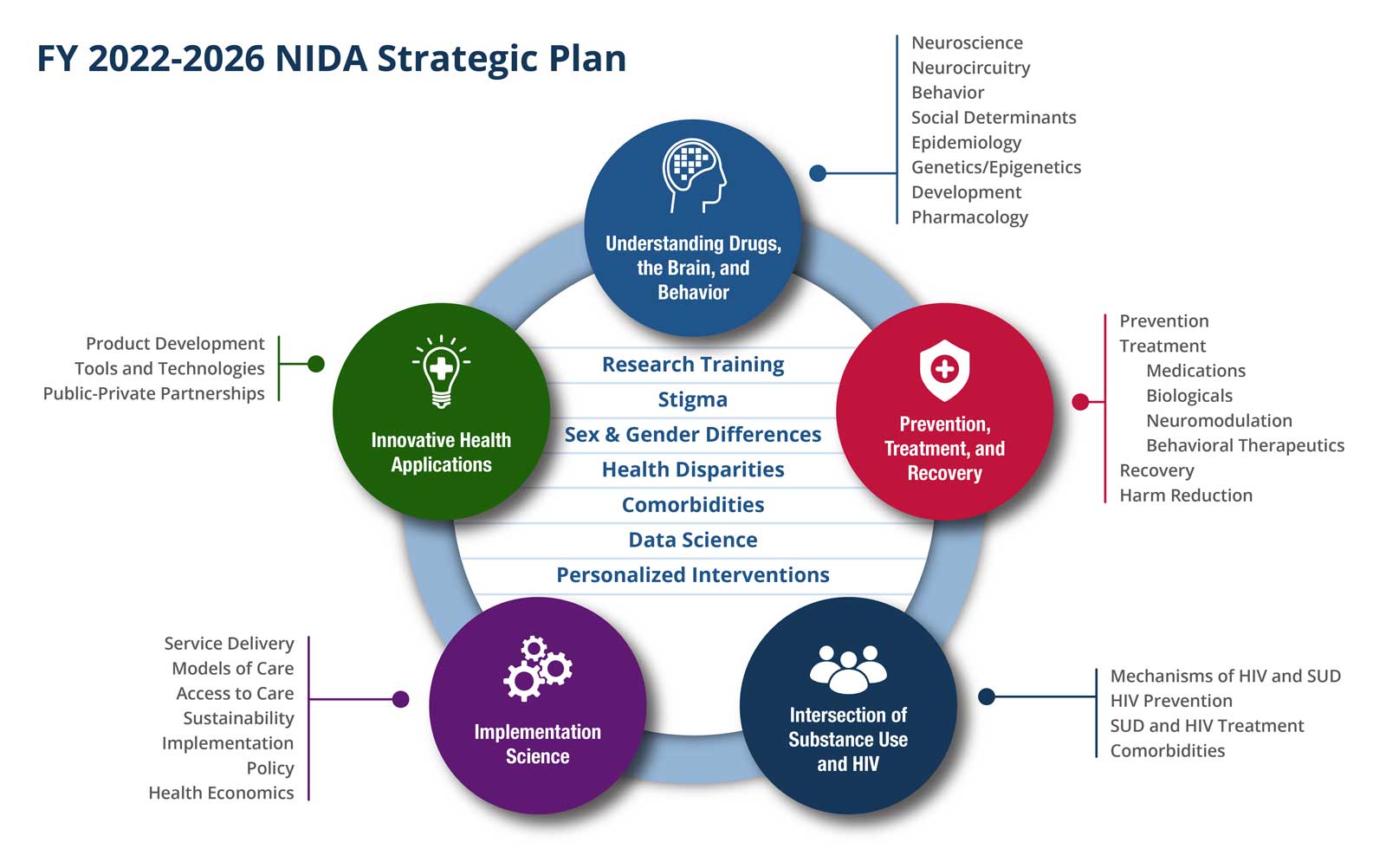 2022 2026 NIDA Strategic Plan Executive Summary National Institute On 