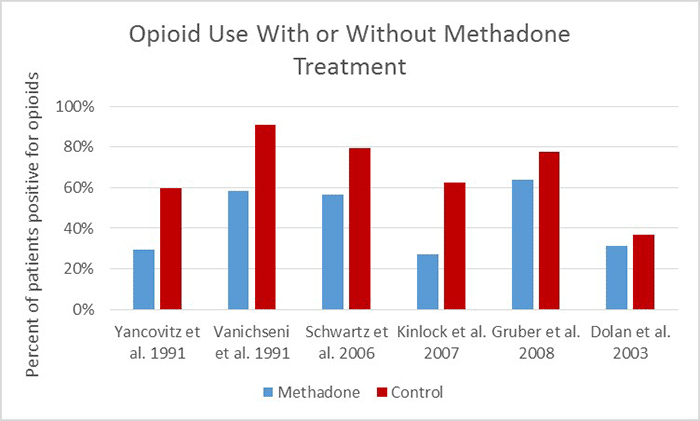 How Effective Are Medications To Treat Opioid Use Disorder National