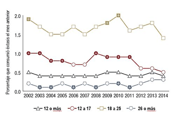 Consumo de éxtasis el mes anterior entre personas mayores de 12 años, por grupos de edad: en porcentajes, 2002-2014. Este gráfico muestra que el consumo de éxtasis entre las personas de 18 a 25 años continua siendo más alto que entre personas de otras edades: un 0.8% de este grupo de edad reportó haber consumido la droga el mes anterior. El porcentaje es de 0.2% en el grupo de 12 a 17 años y de 0.1% en personas de 26 años o más. En conjunto, el 0.2% de las personas de 12 años o más reportó haber consumido éxtasis el mes anterior. 