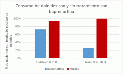 Gráfico de barras que muestra el resultado de dos estudios diferentes sobre el consumo de opioides en pacientes con y sin tratamiento con buprenorfina. Ver el texto principal para más detalles. 