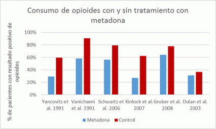 Gráfico de barras que muestra el resultado de seis estudios diferentes sobre el consumo de opioides en pacientes con y sin tratamiento con metadona. Ver el texto principal para más detalles.