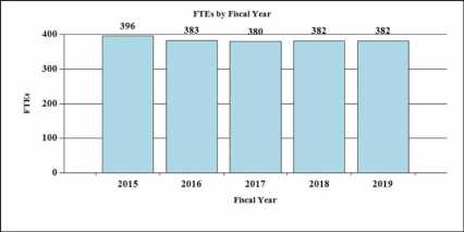 FTEs by Fiscal Year: 2015 396, 2016 383, 2017 380, 2018 382, 2019 382 
