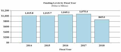 Funding levels by fiscal year in millions of dollars: 2014 1,015.8 - 2015 1,015.7 - 2016 1,049.1 - 2017 1,075.4 - 2018 865.0