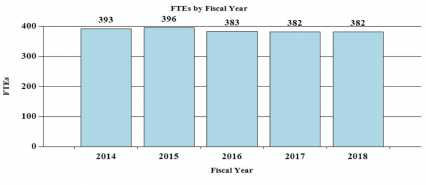 FTEs by Fiscal Year: 2014 393, 2015 396, 2016 383, 2017 382, 2018 382 