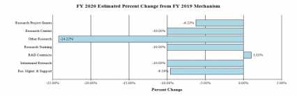 FY 2020 Estimated Percent Change from FY 2019 Mechanism: Research Project Grants -6.23%, Research Centers -10%; Other Research -24.22%; Research Training -10%; R&amp;D Contracts +1.03%; Intramural Research -10%; RM&amp;S -9.59%