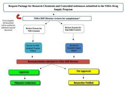 Review Process for Research Chemicals and Controlled Substances - see text