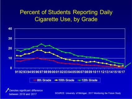 This graph shows the percent of students reporting daily cigarette use in the past year. Results are shown in the text description.