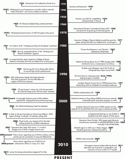 This chart shows the historical timeline of development and effects of anabolic steroids from 1930 through 2012.