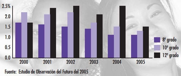 Tabla que muestra la prevalencia anual del uso de esteroides Estudiantes del 8º, 10º y 12º grado. Fuente: Estudio de Observacion del Futuro del 2005.