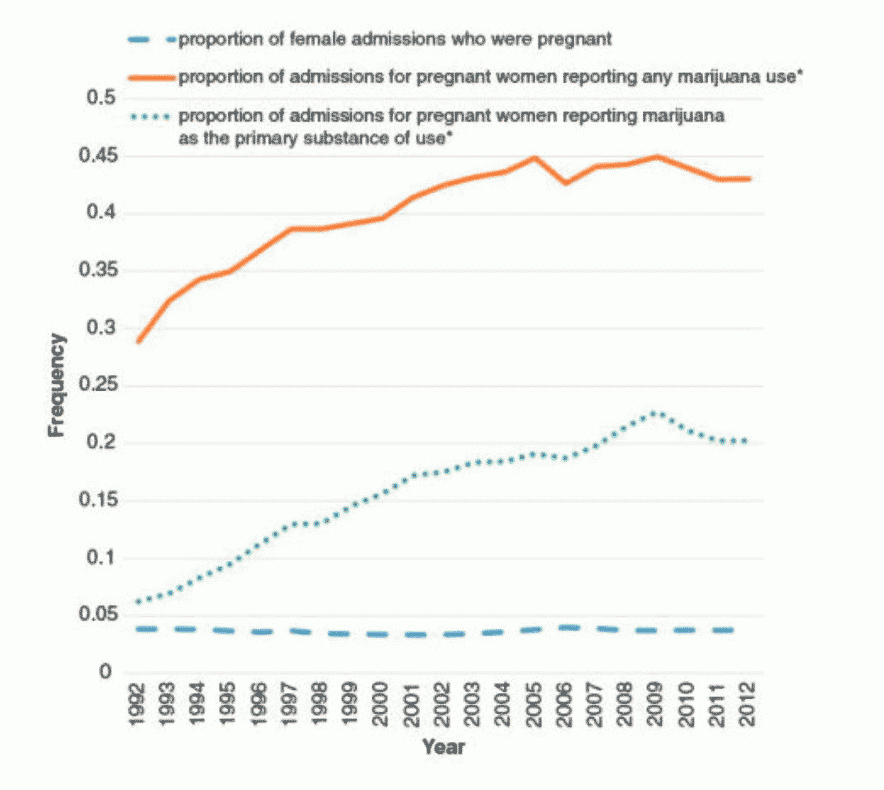  Gráfico de líneas que muestra los aumentos en la última década en los ingresos al tratamiento para mujeres embarazadas que informan sobre el uso de marihuana y para mujeres embarazadas que informan sobre la marihuana como su principal sustancia de uso.