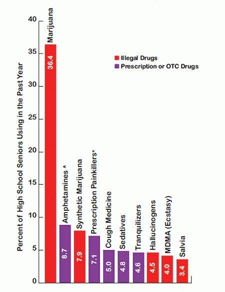 This bar graph indicates that, over the past year, 36.4 percent of high school seniors abused marijuana, 8.7 percent abused amphetamines, 7.9 percent abused synthetic marijuana, 7.1 abused prescription painkillers, 5 percent abused cough medicine, 4.8 percent abused sedatives, 4.6 percent abused tranquilizers, 4.5 percent abused hallucinogens, 4 percent abused MDMA (Ecstasy), and 3.4 percent abused salvia. Among amphetamines, the most used drug is Adderall. For prescription painkillers, the most used drugs 