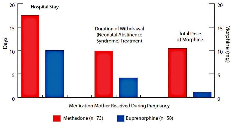 Mother's Buprenorphine treatment during pregnancy benefits infants