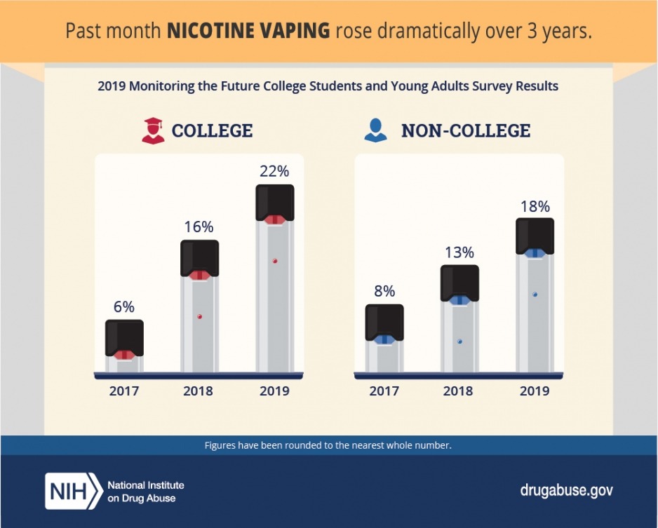 Past Month Nicotine Vaping rose dramatically over 3 years
