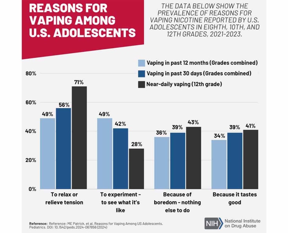 US adolescents who vaped nicotine reported a wide range of reasons for the behavior, according to a NIDA-supported study published in Pediatrics.