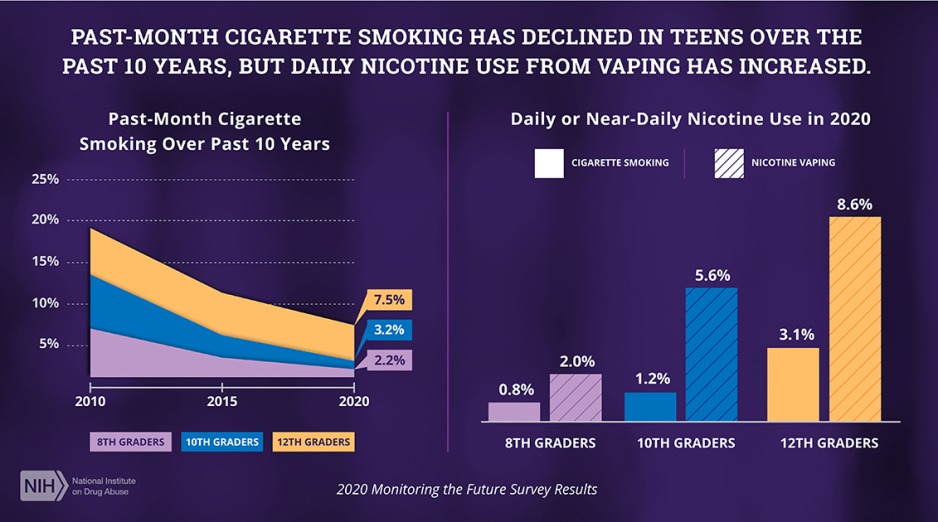 Graph on the left shows past-month cigarette use has declined among teens over past 10 years. Graph on the right shows how daily or near-daily nicotine vaping was higher than cigarette smoking among teens in 2020. 