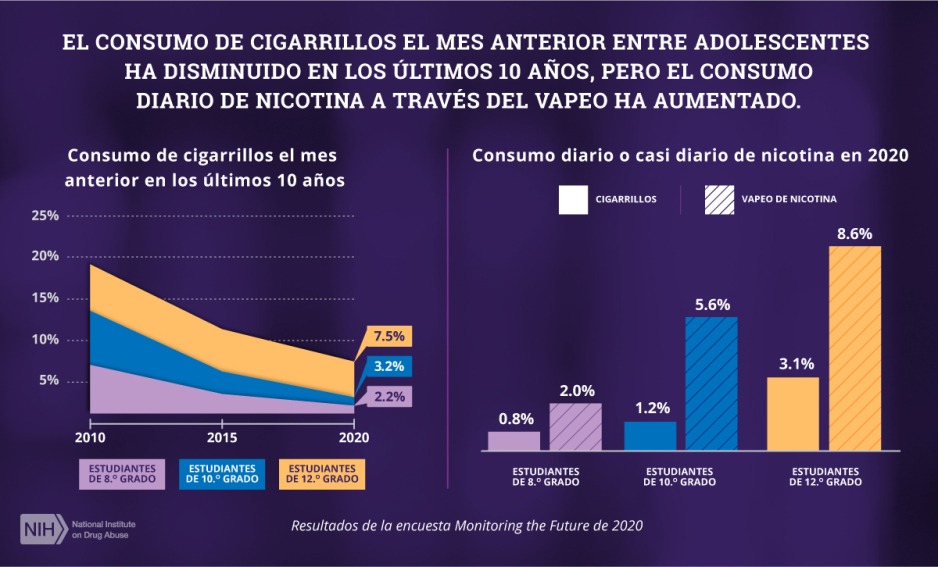 El gráfico de la izquierda muestra que el consumo de cigarrillos el mes anterior disminuyó entre los adolescentes en los últimos 10 años. El gráfico de la derecha muestra que el vapeo diario o casi diario de nicotina es mayor que el consumo de cigarrillos entre los adolescentes en 2020.