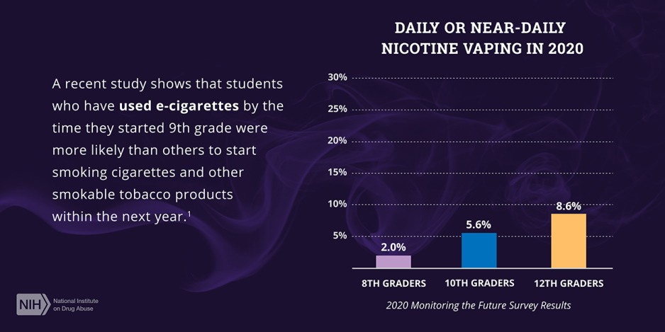 Graph shows the increase of daily or near daily nicotine vaping among 8th, 10th, and 12th graders.