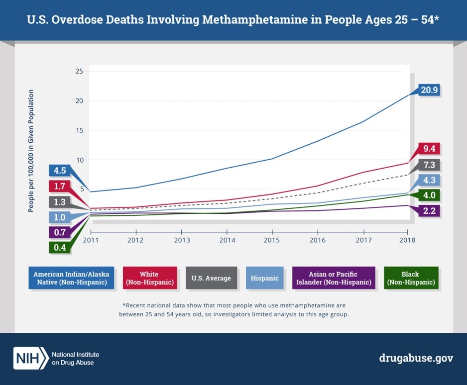 A line graph depicts the sharp rise in overdose deaths involving methamphetamine in people ages 25-54 in the United States from 2011-2018