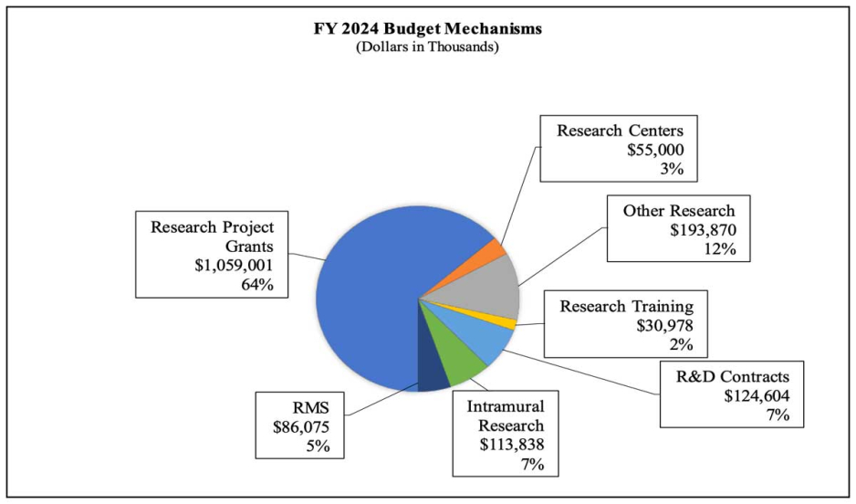 Budget mechanism in thousands - Research Centers ($55K, 3%), Other Research ($194K, 12%), Training ($31K, 2%), R&D ($125K, 7%), Intramural ($114K, 7%), RMS ($86K, 5%), Grants ($1059K, 64%)