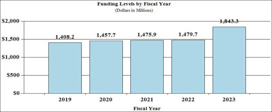 Funding Levels (in millions) - 2019: 1,408.2, 2020: 1,457.7, 2021: 1475.9, 2022: 1,479.7, 2023: 1,843.3