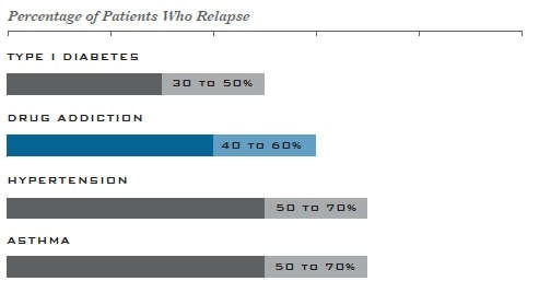 Bar graph: Percentage of Patients Who Relapse – Type 1 Diabetes- 30-50%; Drug Addiction - 40-60%; Hypertension - 50-70%; Asthma - 50-70%