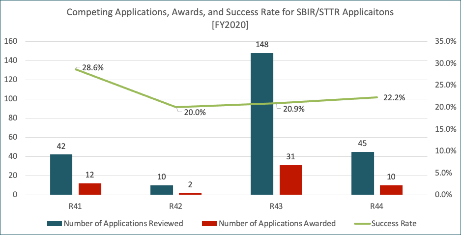 Competing Applications, Awards, and Success Rate for SBIR/STTR Applicaitons FY2020