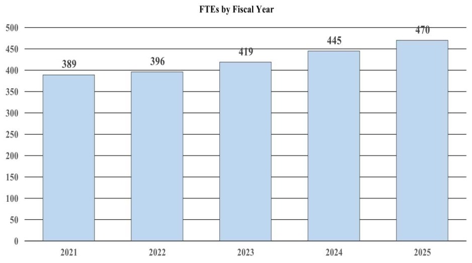 FTEs by Fiscal Year: 2021 - 389, 2022 - 396, 2023 - 419, 2024 - 445, 2025 - 470 