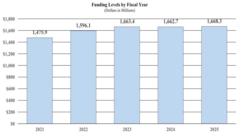 Funding levels by fiscal year in millions of dollars: 2021 - 1,475.9, 2022 - 1,596.1, 2023 - 1,663.4, 2024 - 1,662.7, 2025 - 1,668.3