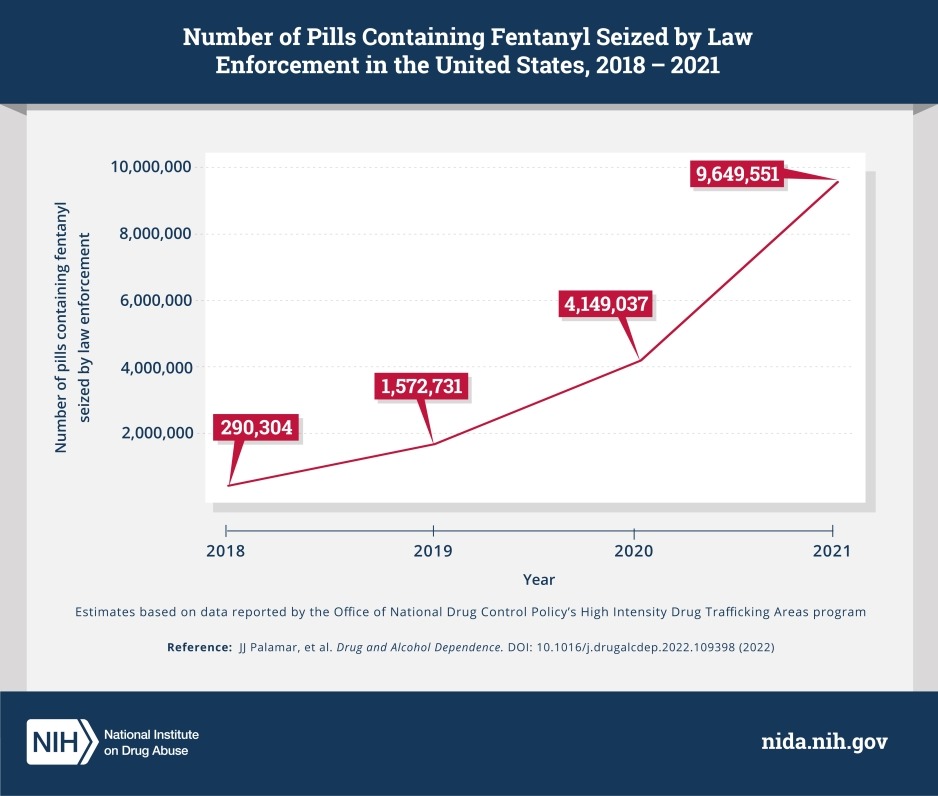 Number of Pills Containing Fentanyl Seized by Law Enforcement in the United States: 2018 290,304; 2019 1,572,731; 2020 4,149,037; 2021 9,649,551