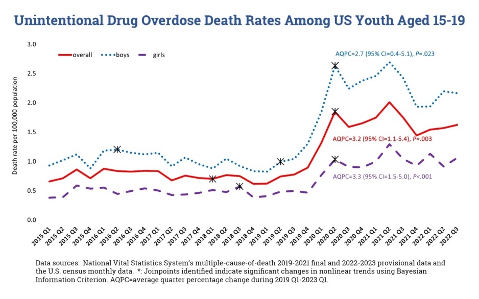 Unintentional Drug Overdose Death Rates Among US Youth Aged 15-19 ...