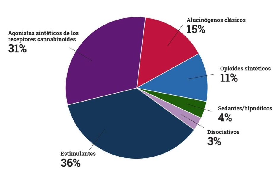 Gráfico circular: alucinógenos clásicos 15%, opioides sintéticos 11%, sedantes 4%, disociativos 3%, estimulantes 36%, agonistas de los receptores cannabinoides sintéticos 31%