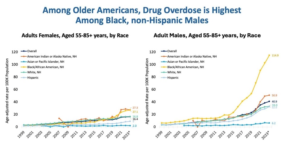 See text, graph showing much higher rates of OD Deaths amonth older black men