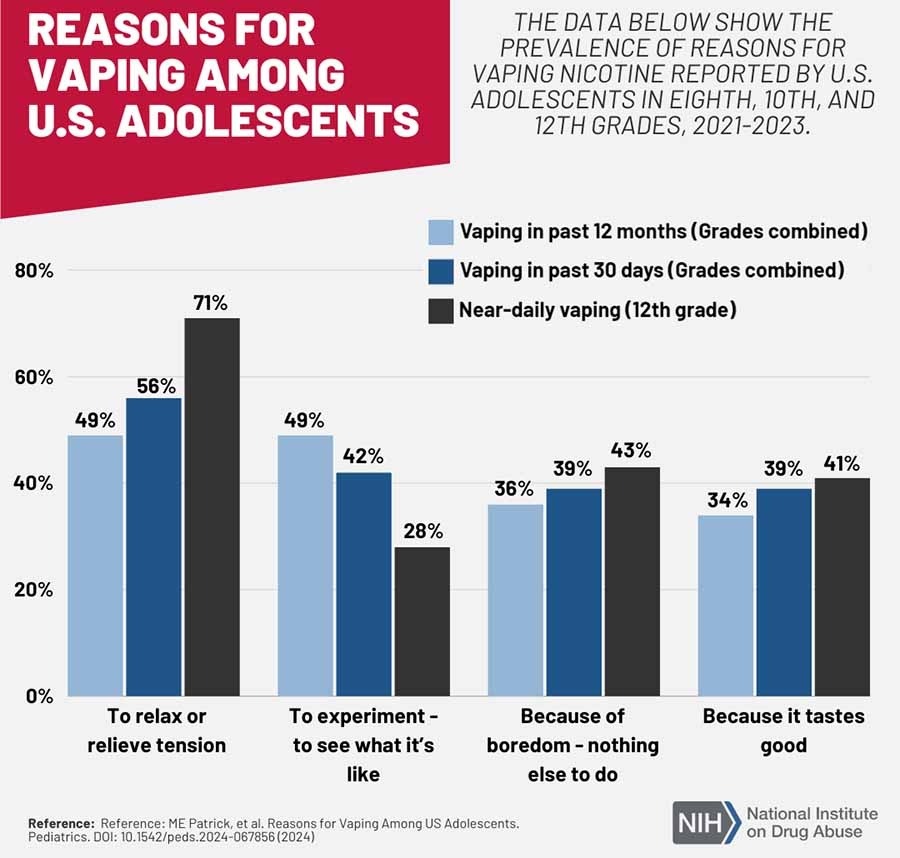 US adolescents who vaped nicotine reported a wide range of reasons for the behavior, according to a NIDA-supported study published in Pediatrics.