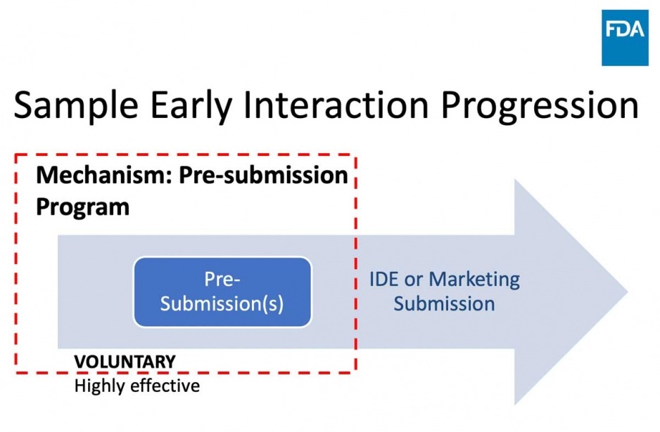 Sample Early Interaction progression shows pre-submission moving on to IDE or Marketing Submission