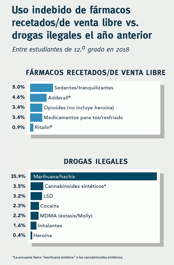 Gráfico de barras que muestra el porcentaje de estudiantes de 12 ° grado que usaron medicamentos recetados o de venta libre en 2018.  Gráfico de barras que muestra el porcentaje de estudiantes de 12 ° grado que usaron drogas ilícitas en 2018.