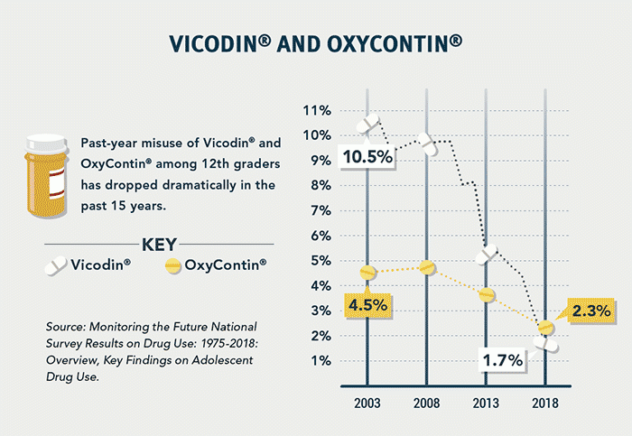 Line graph showing steady decrease in misuse of Vicodin® and OxyContin® among 12th grade students between 2003 and 2018.