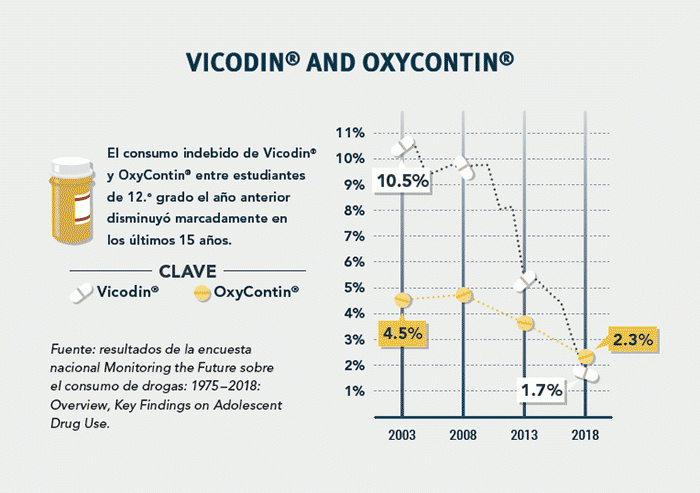 Gráfico de líneas que muestra una disminución constante en el mal uso de Vicodin® y OxyContin® entre estudiantes de 12º grado
